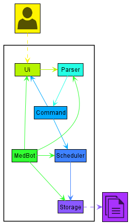 MedBot Architecture Diagram